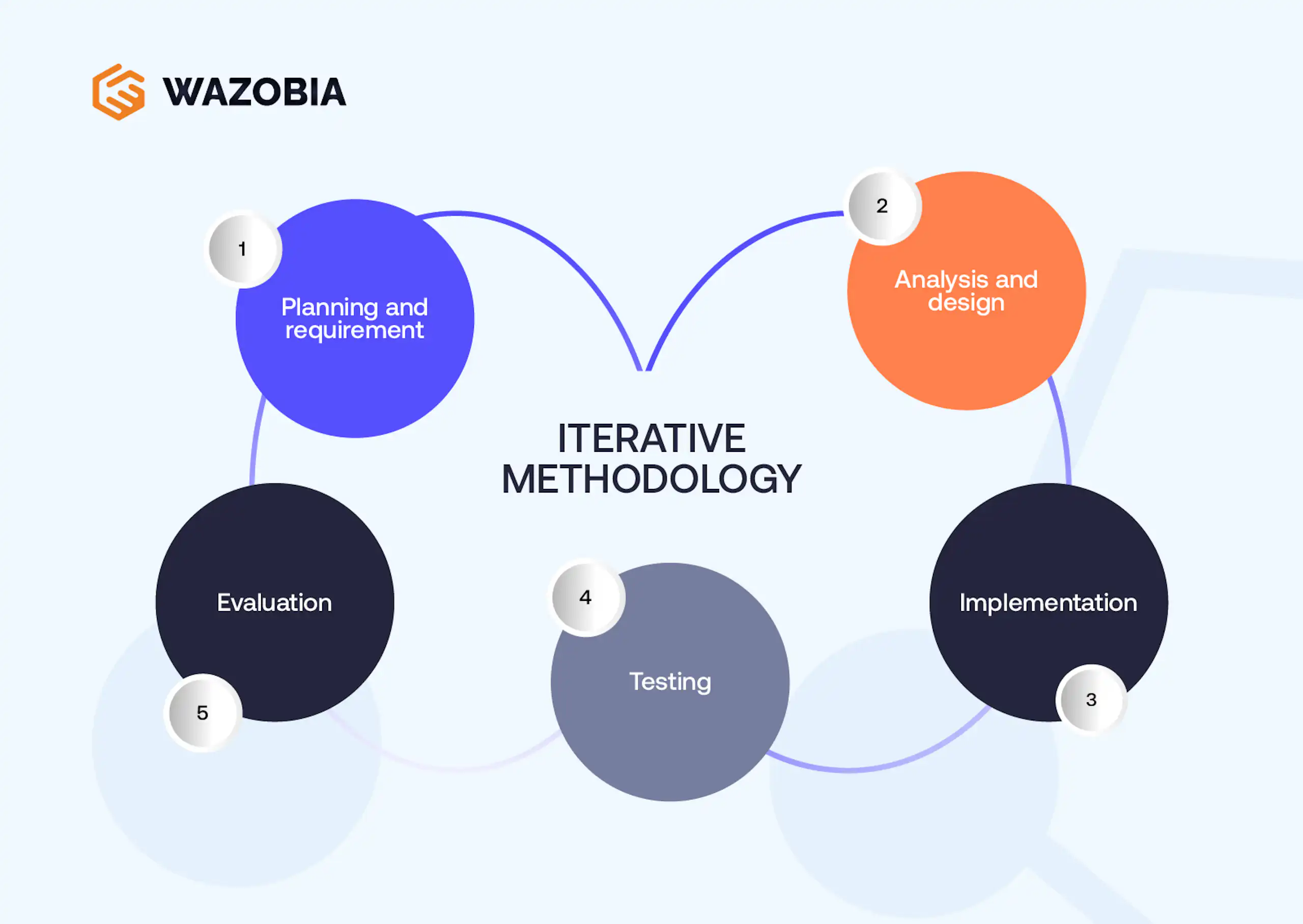 Top 6 SDLC Methodologies Explained image 5