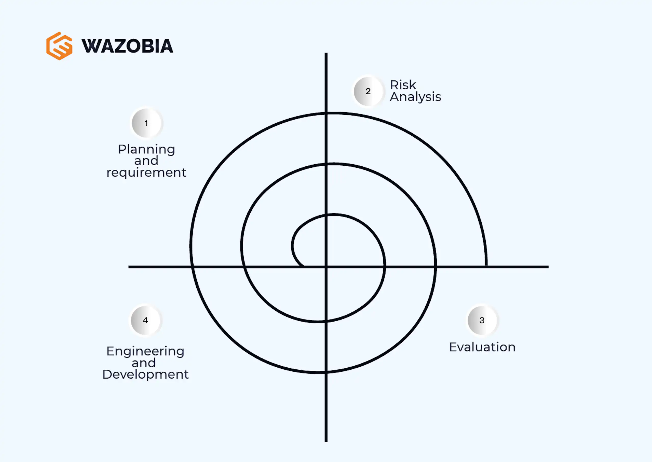 Top 6 SDLC Methodologies Explained image 6