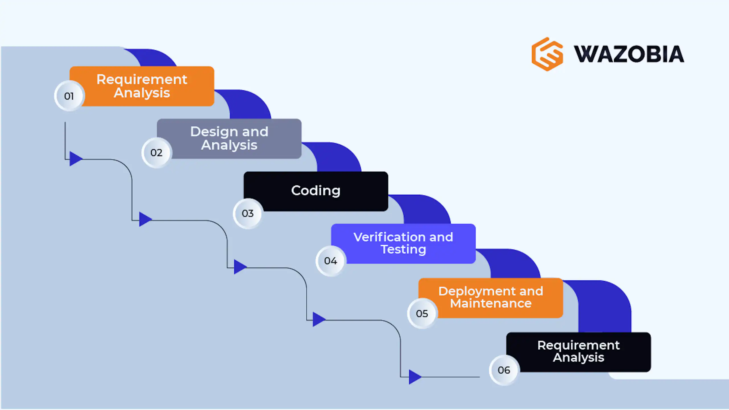 Top 6 SDLC Methodologies Explained image 1