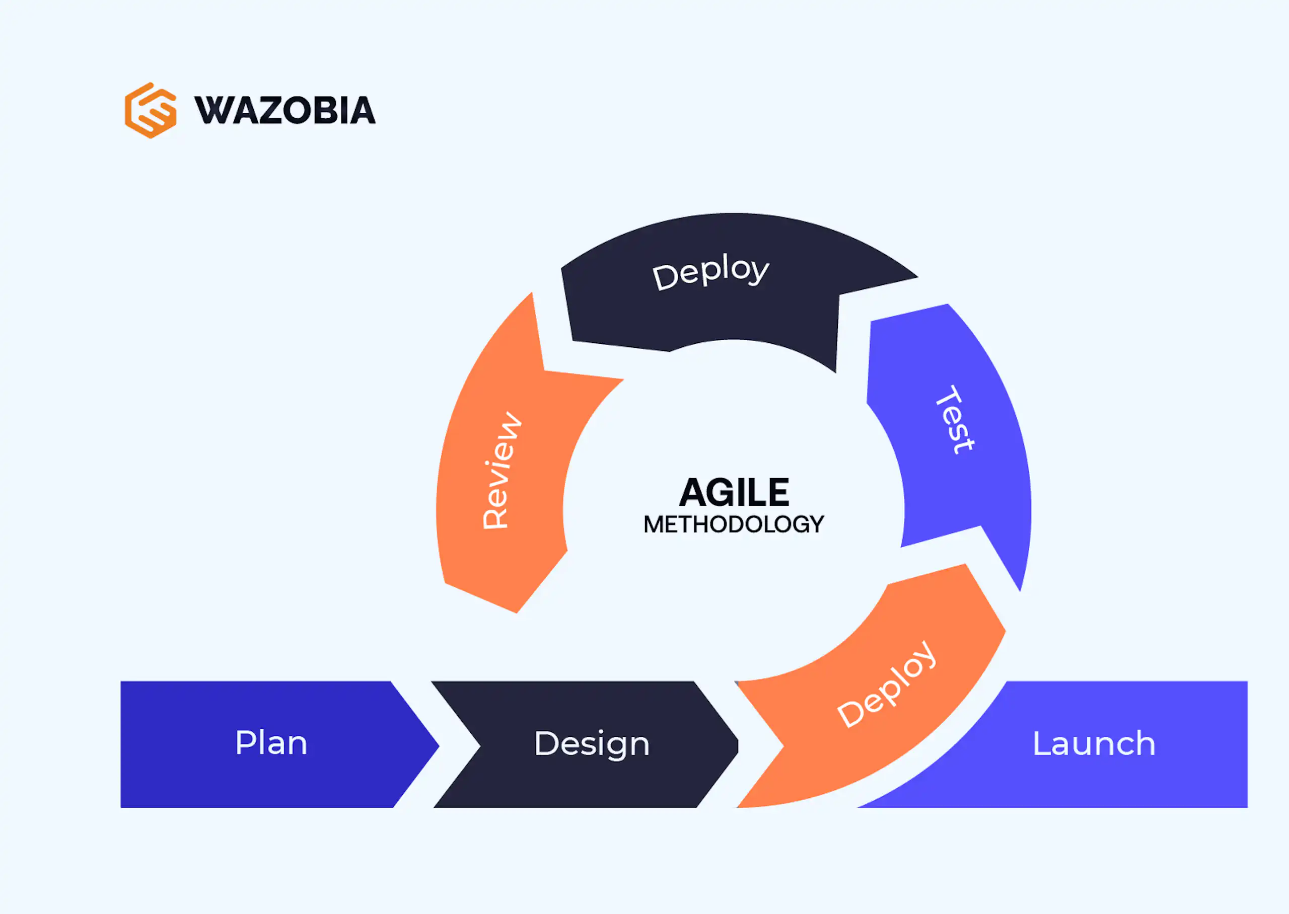 Top 6 SDLC Methodologies Explained image 2