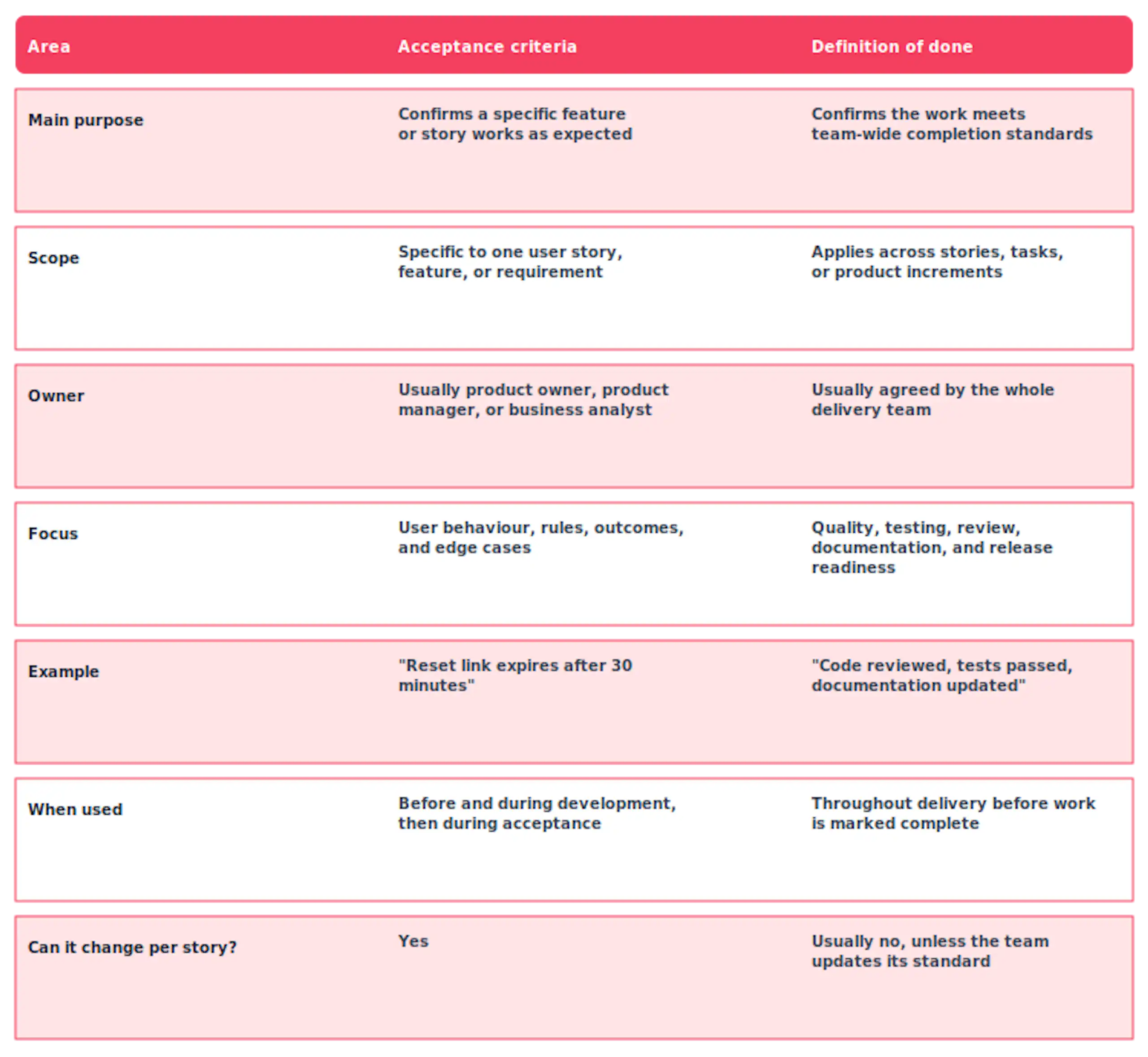 Acceptance Criteria vs Definition of Done Comparison Table