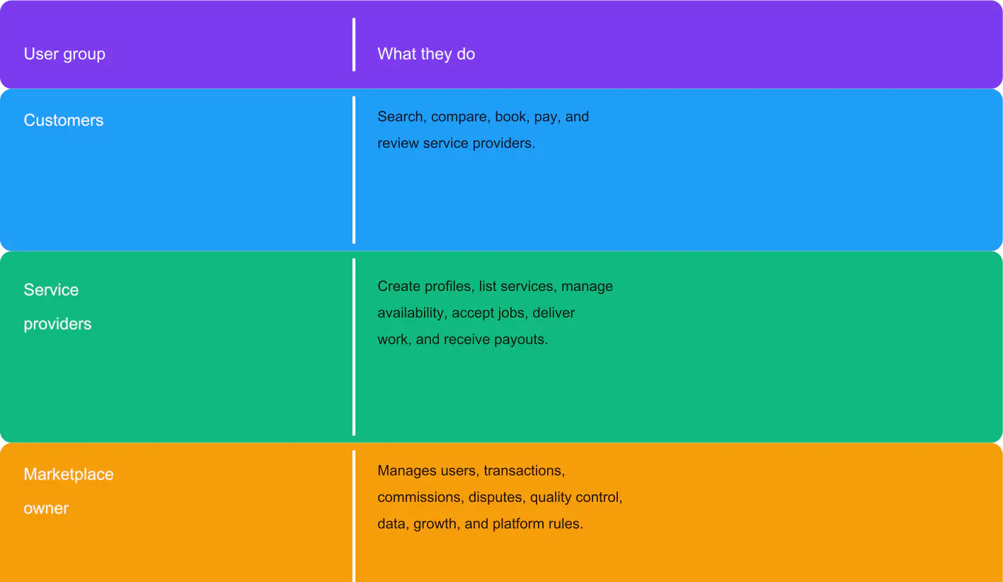 Service Marketplace User Group