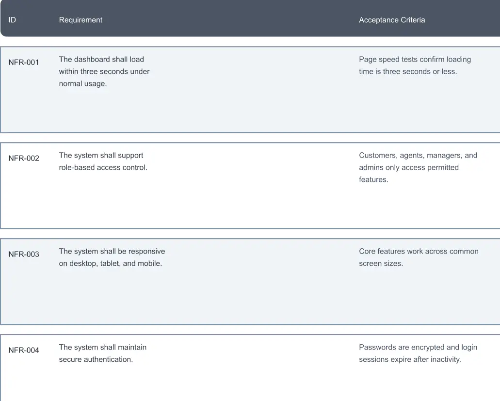 Non-Functional Requirements Table