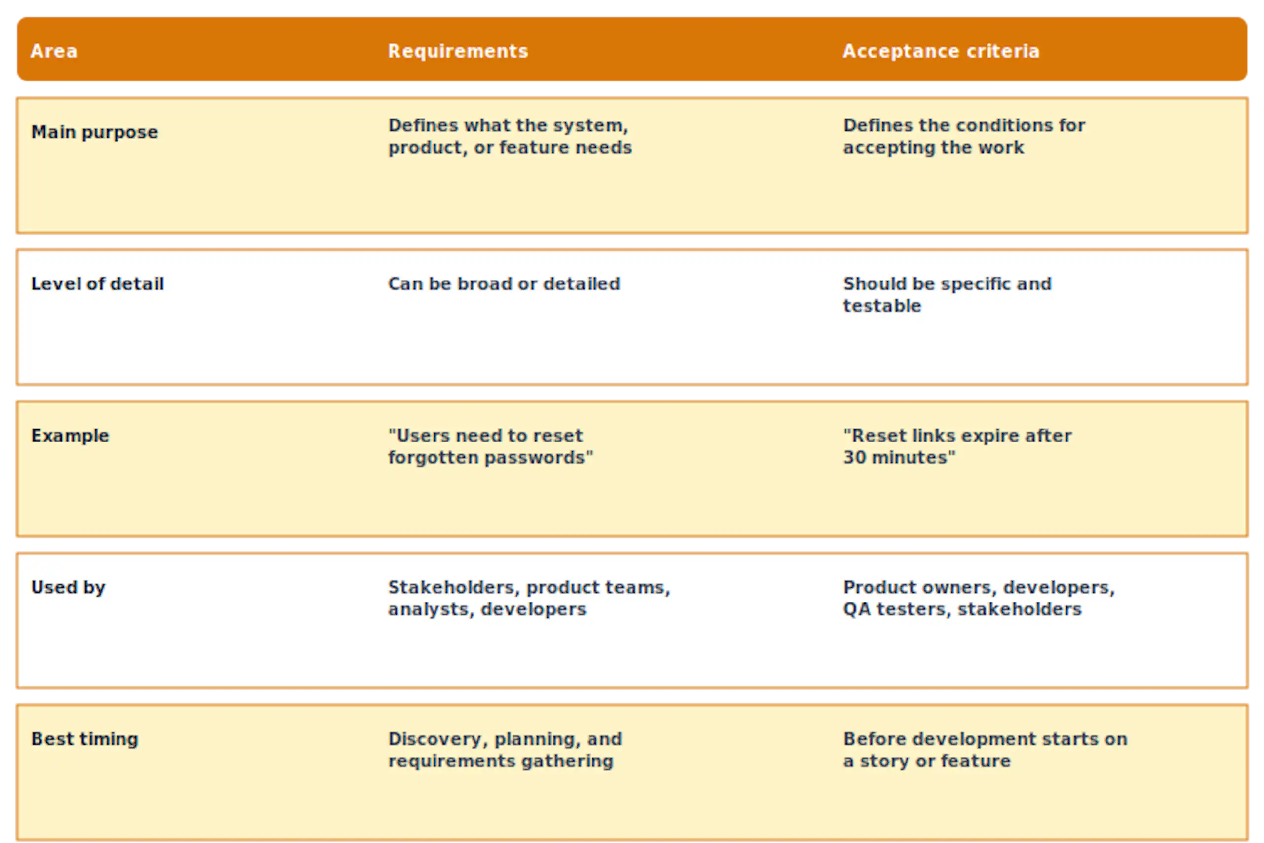 Requirements vs Acceptance Criteria Comparison Table