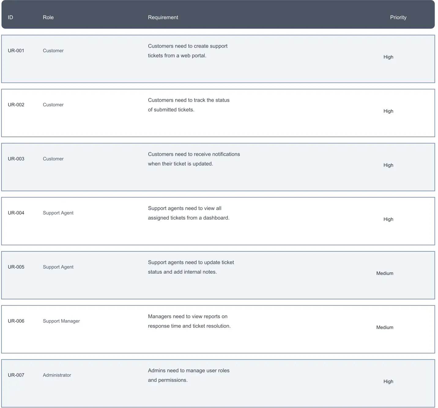Sample User Requirement Table