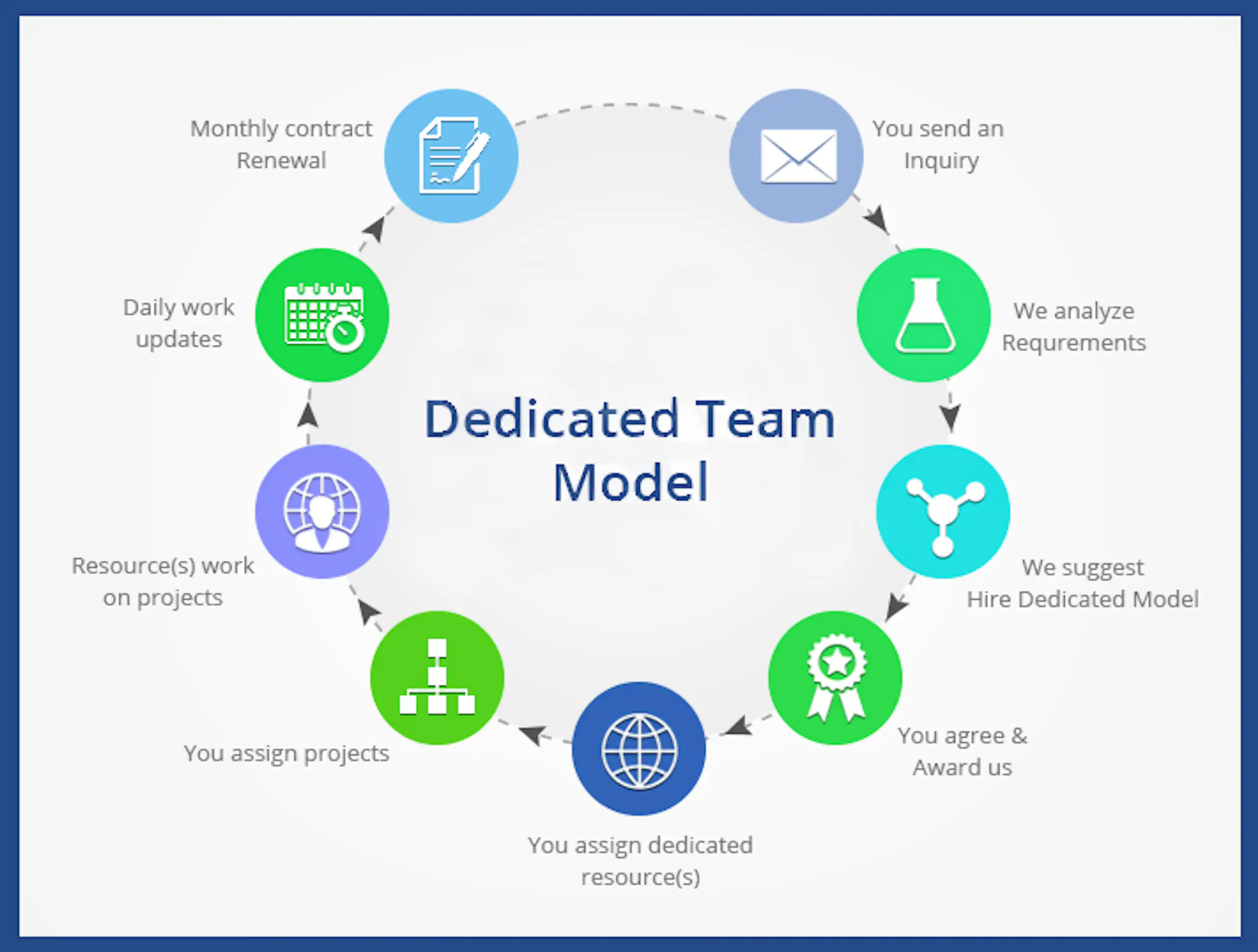 Staff Augmentation vs Dedicated Teams| Outsourcing Models image 3