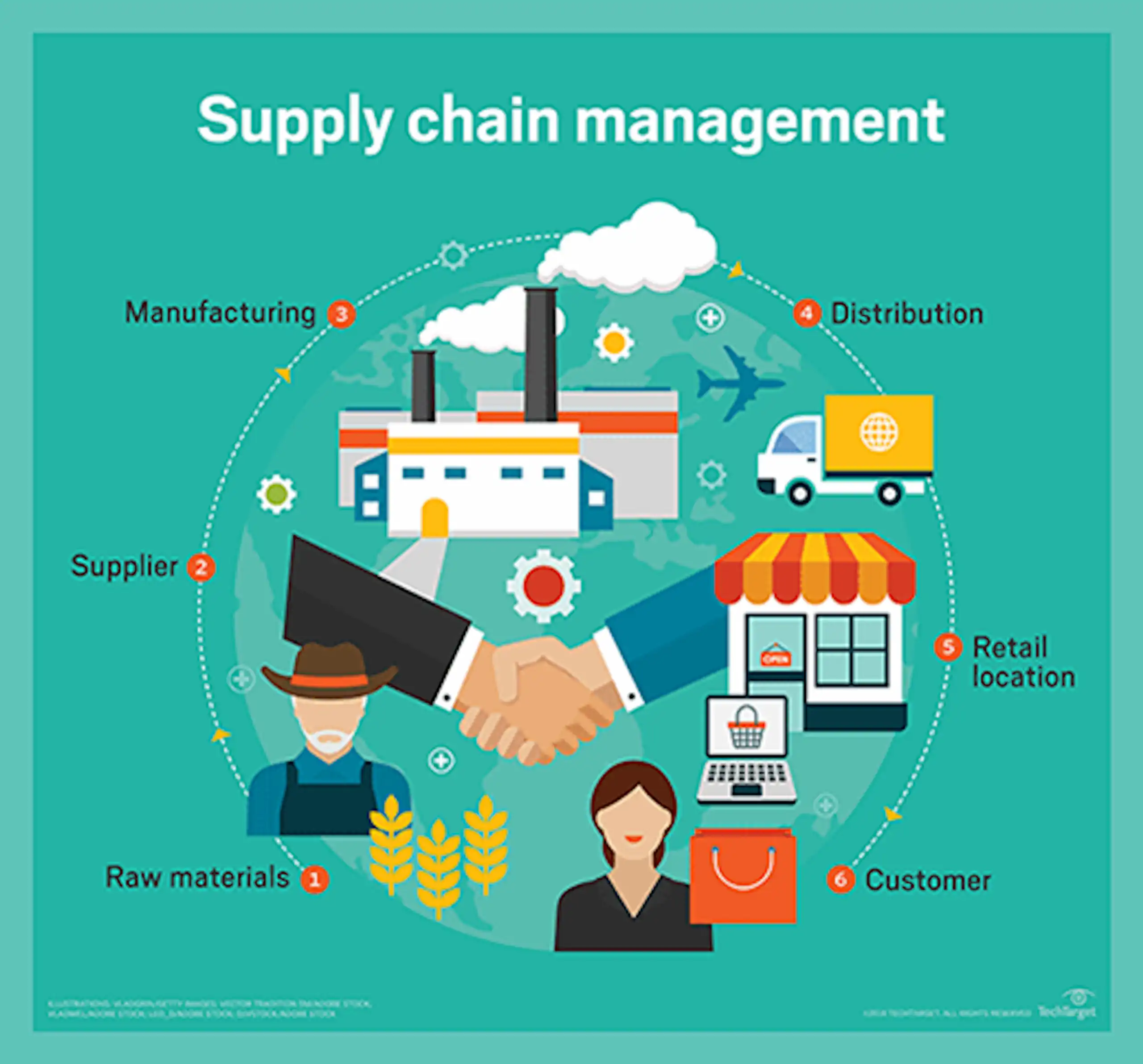 Supply Chain Management Software- The Basics image 2