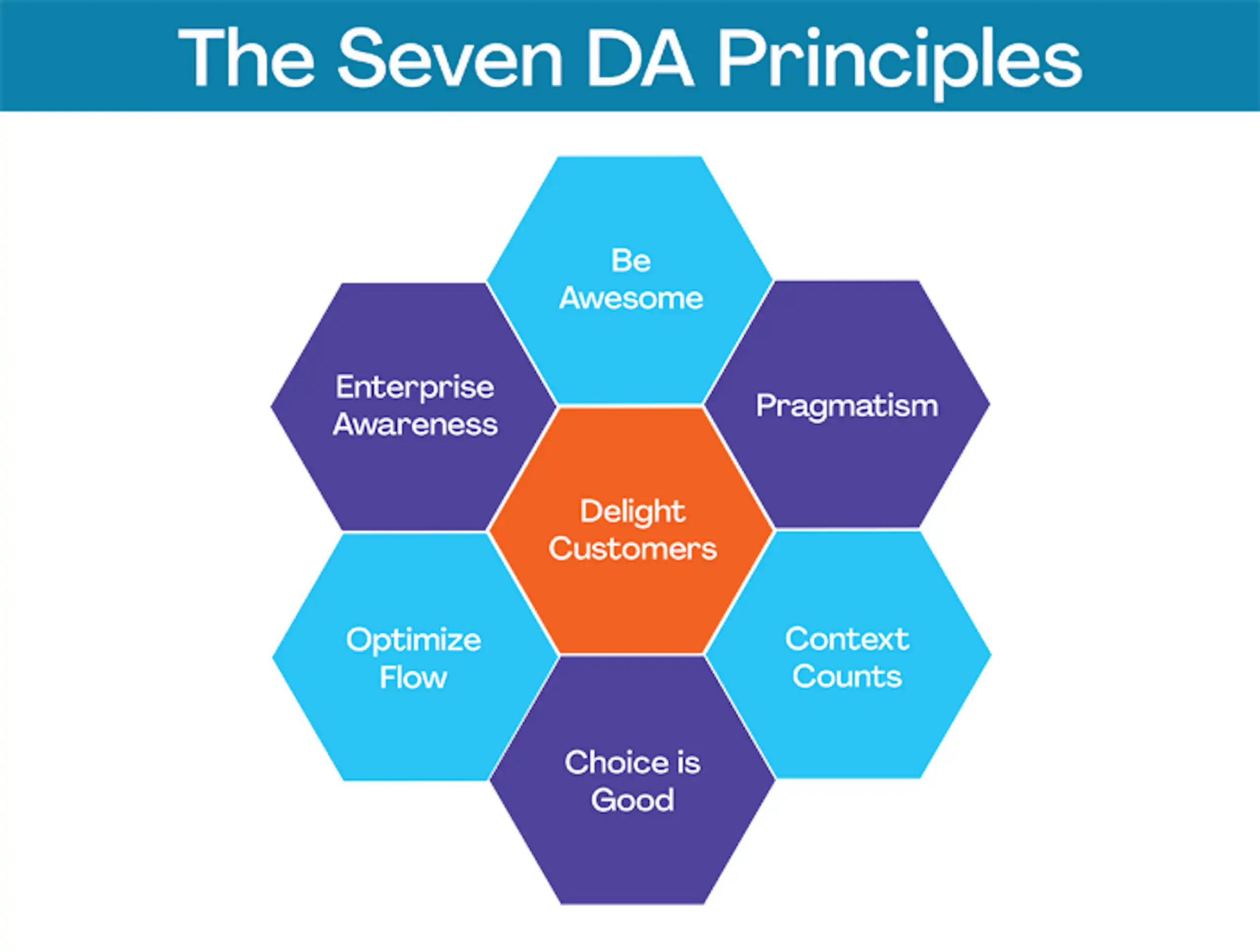 Disciplined Agile Delivery (DAD) image 2