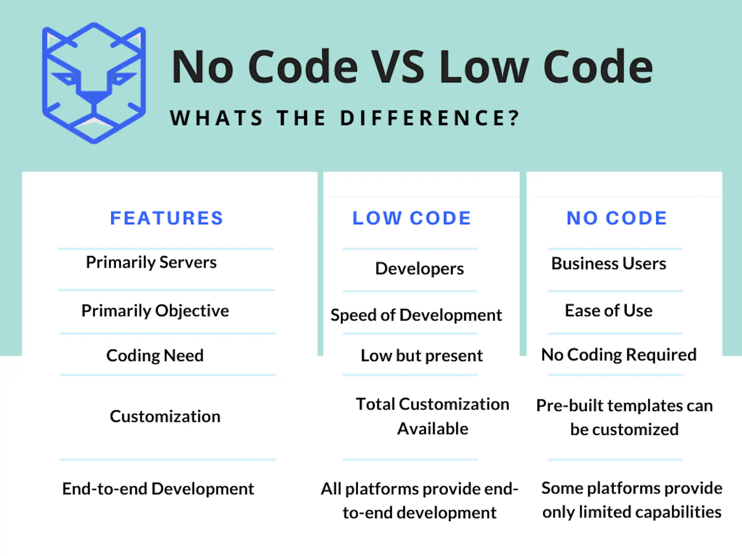 A Beginner's Guide to No-Code Development image 2