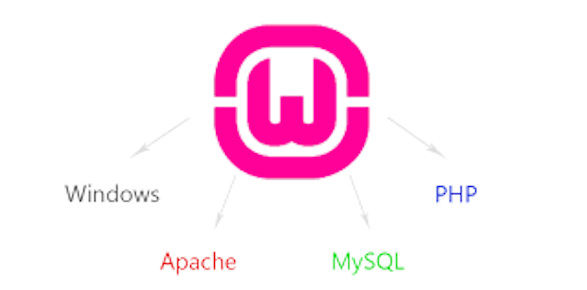 What Is WAMP Server? Meaning, Full Form & How It Works