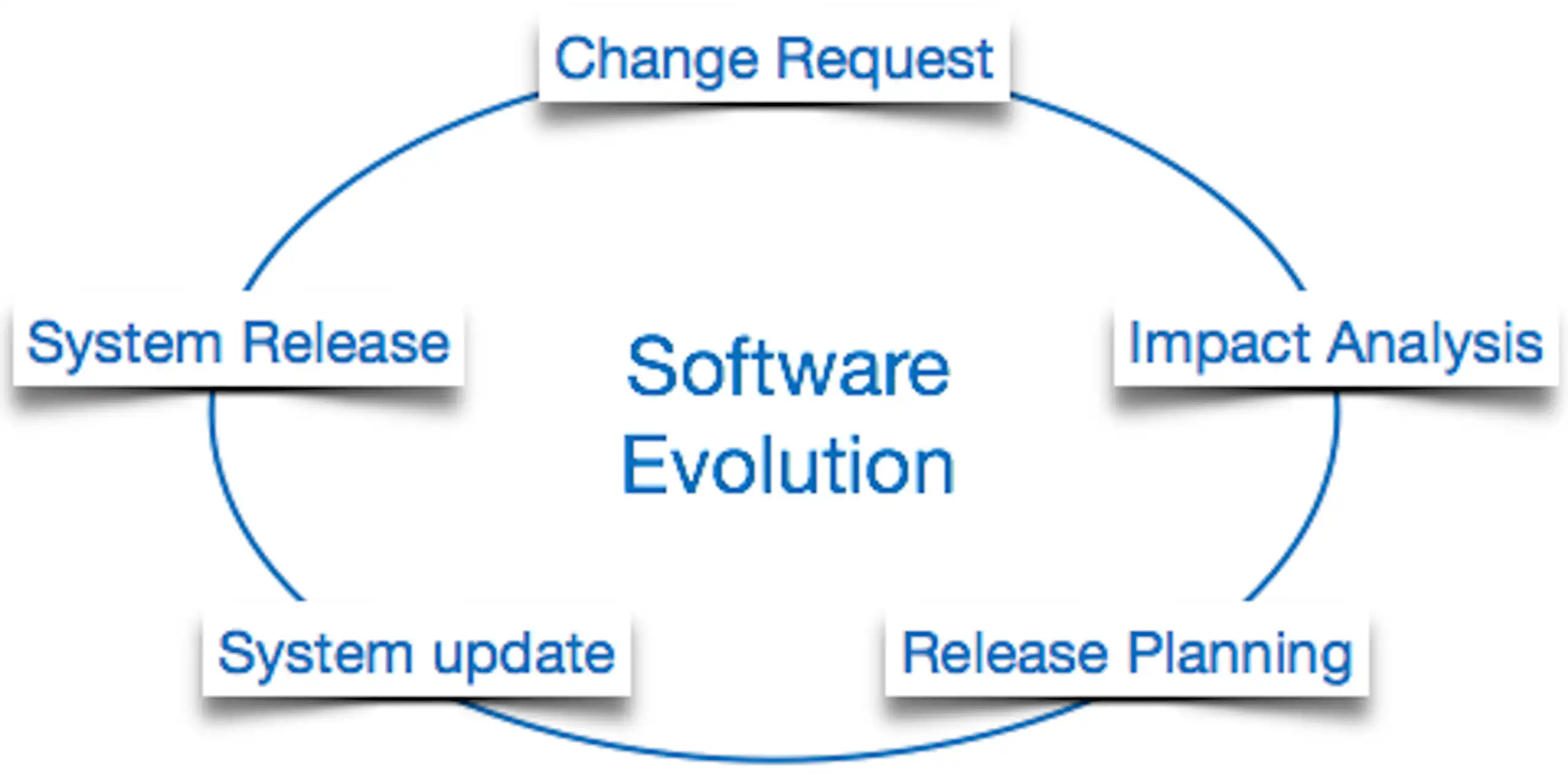 Understanding the Concept of Software Evolution. image