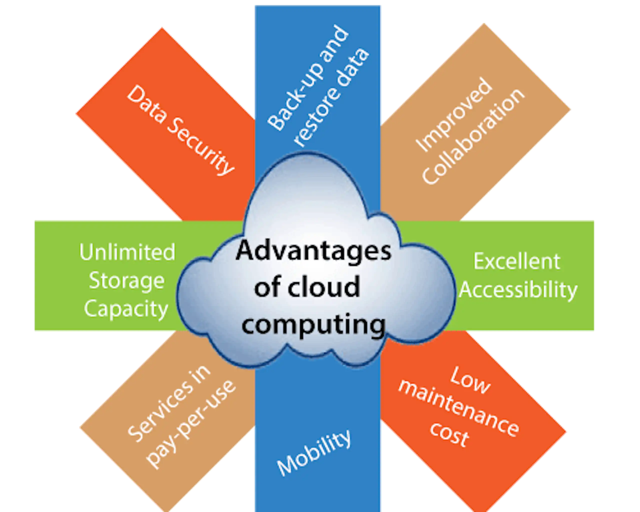 15 Cloud Computing Advantages That Transform Your Business image