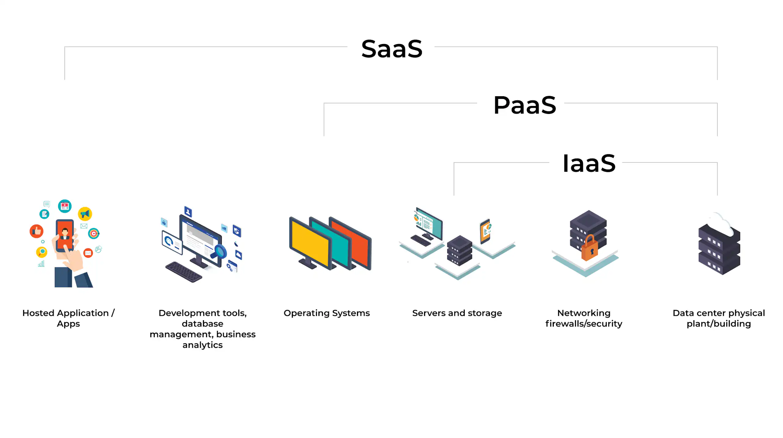 SaaS vs IaaS vs PaaS: How to Differentiate Between Them