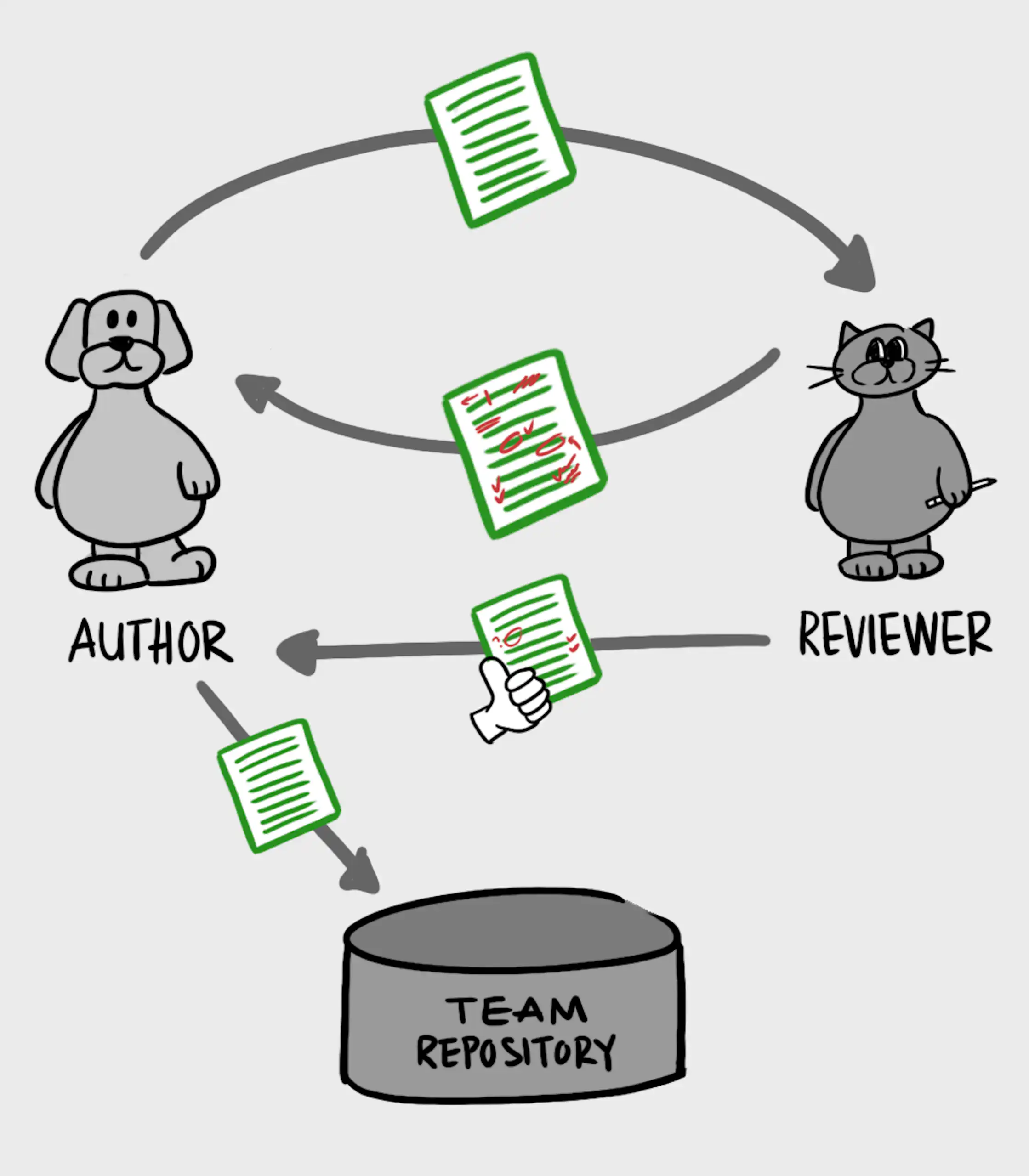 Step by Step Guide to a Code Review image 1