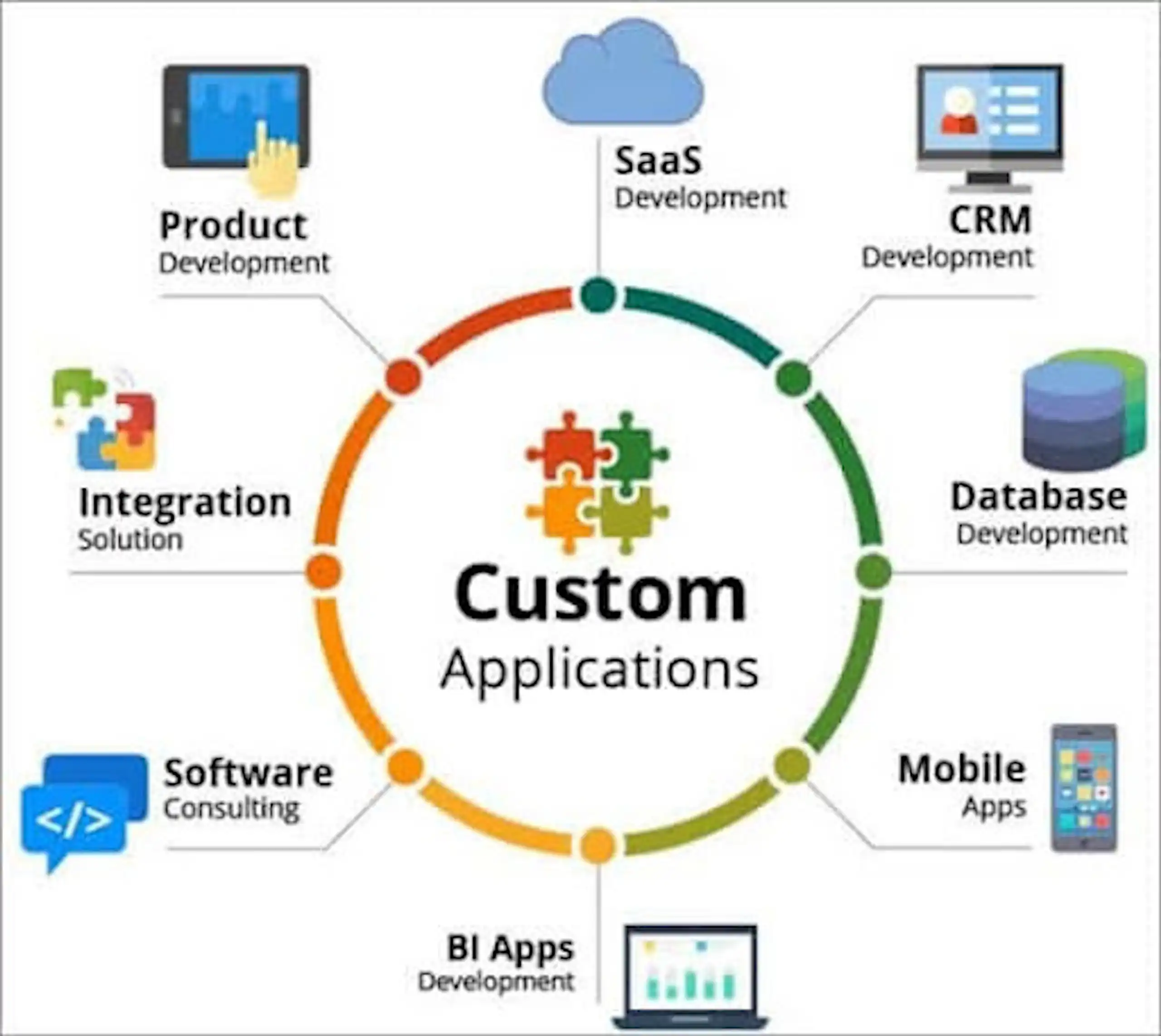 Best Practices to Improve Custom Applications Development image
