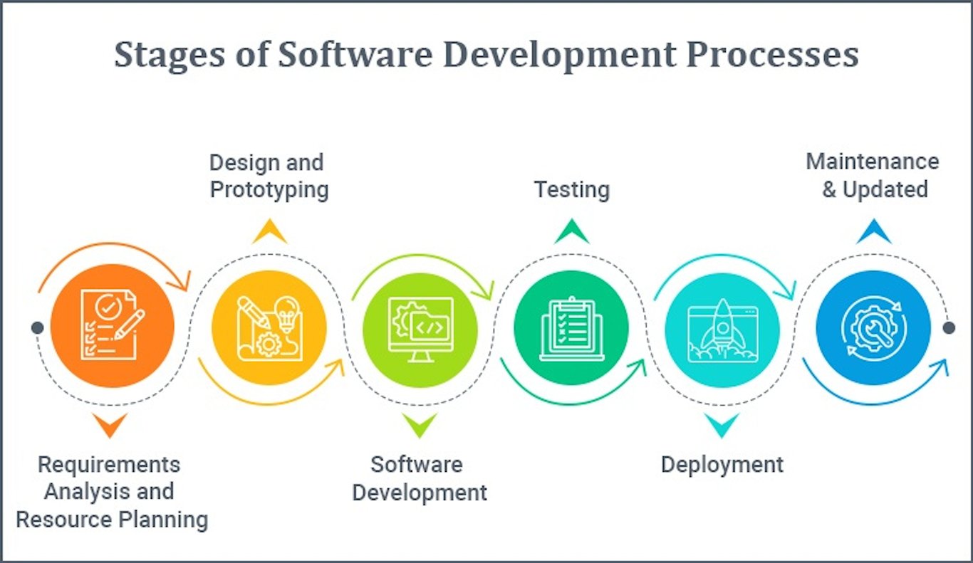 It Development Step Learn Software Development: Step-by-Step Guide for Beginners