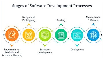 Learn Software Development: Step-by-Step Guide for Beginners