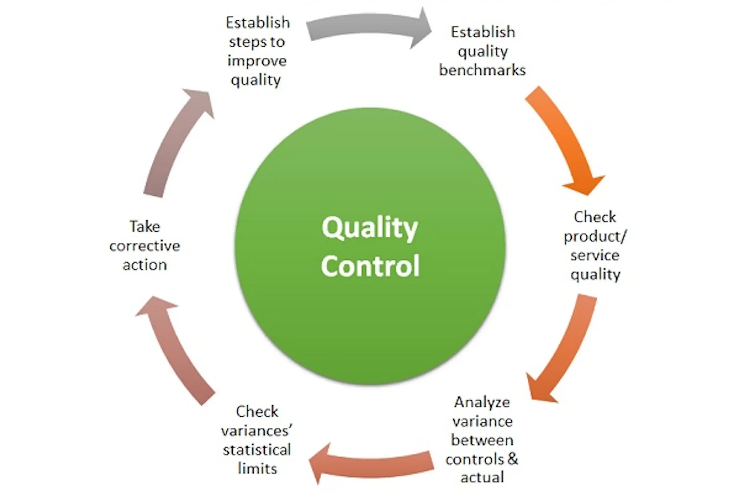 Quality Control Vs. Quality Assurance image 1