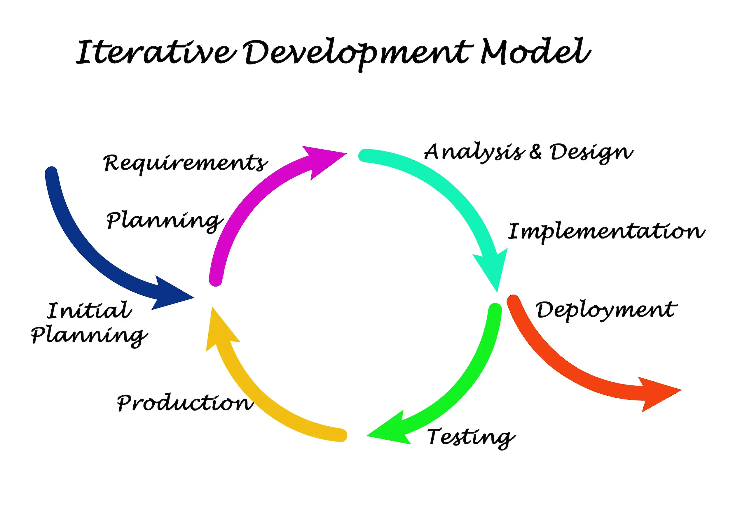 Software Development Lifecycle-The Complete Guide image 5
