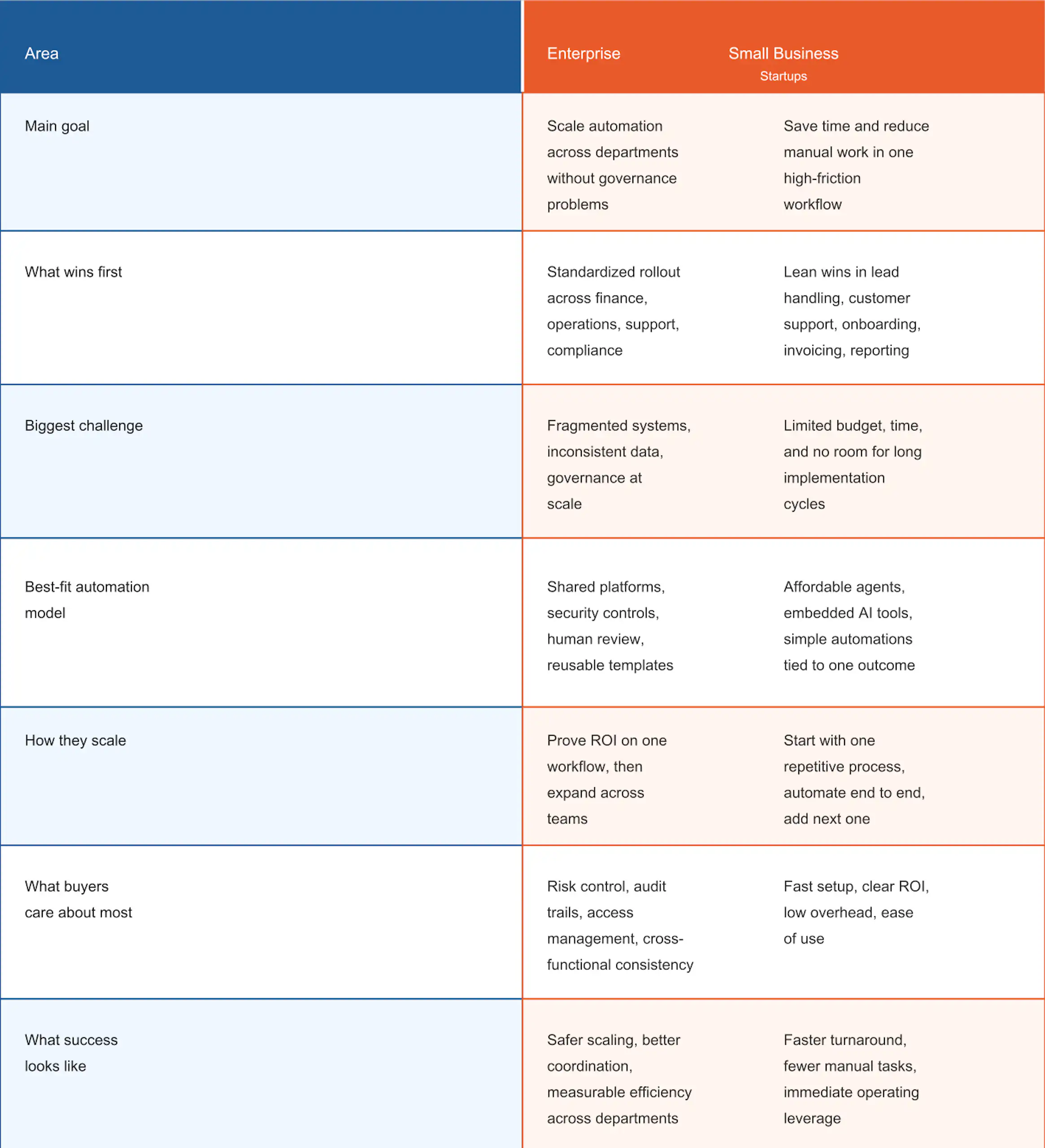 Enterprise vs Small Business Automation