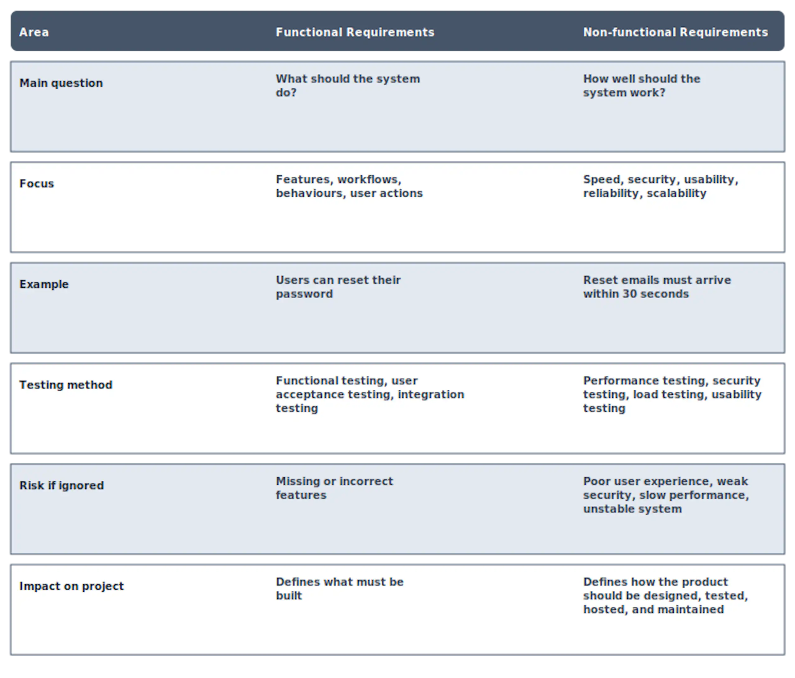 Functional vs Non functional Requirements Comparison Table