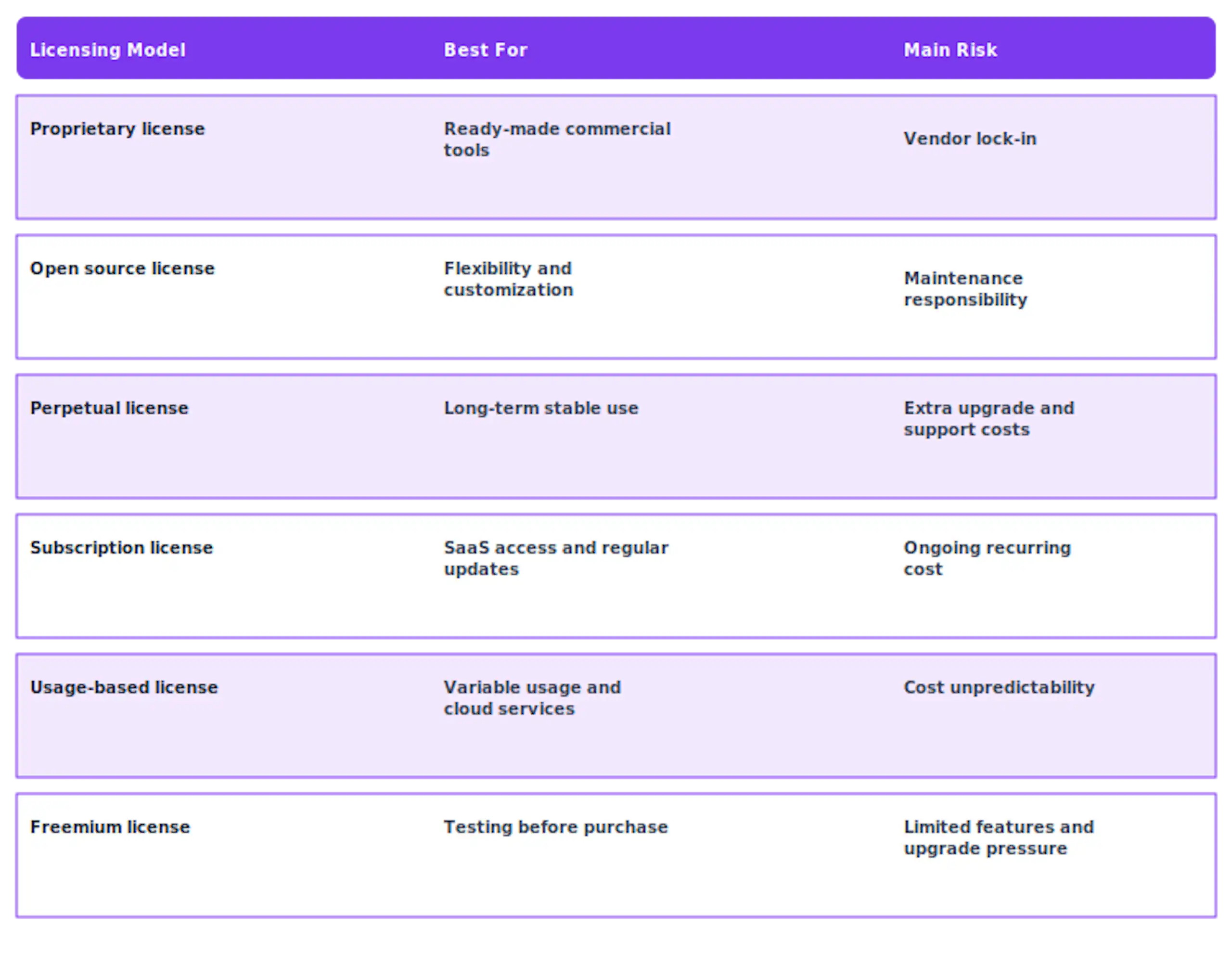 Software Licensing Model Comparison