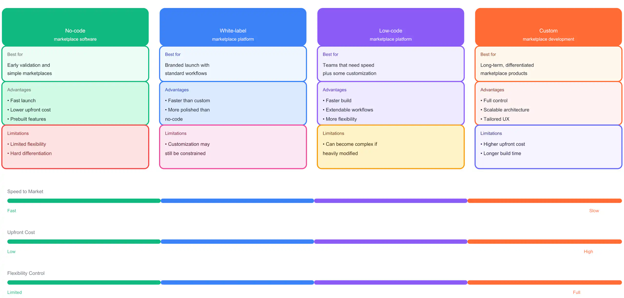 Marketplace Development Options