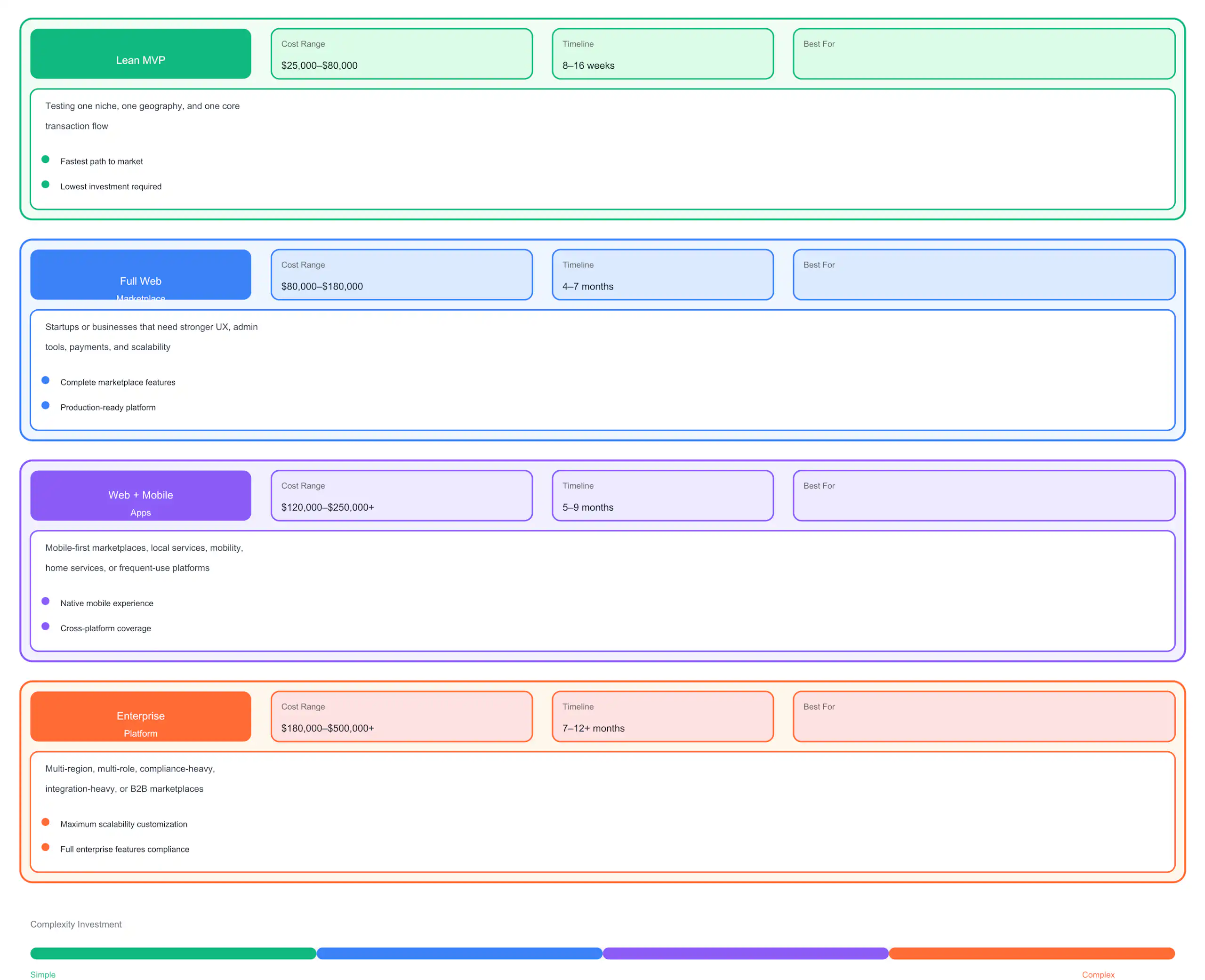 Service Marketplace Scope Cost Timeline
