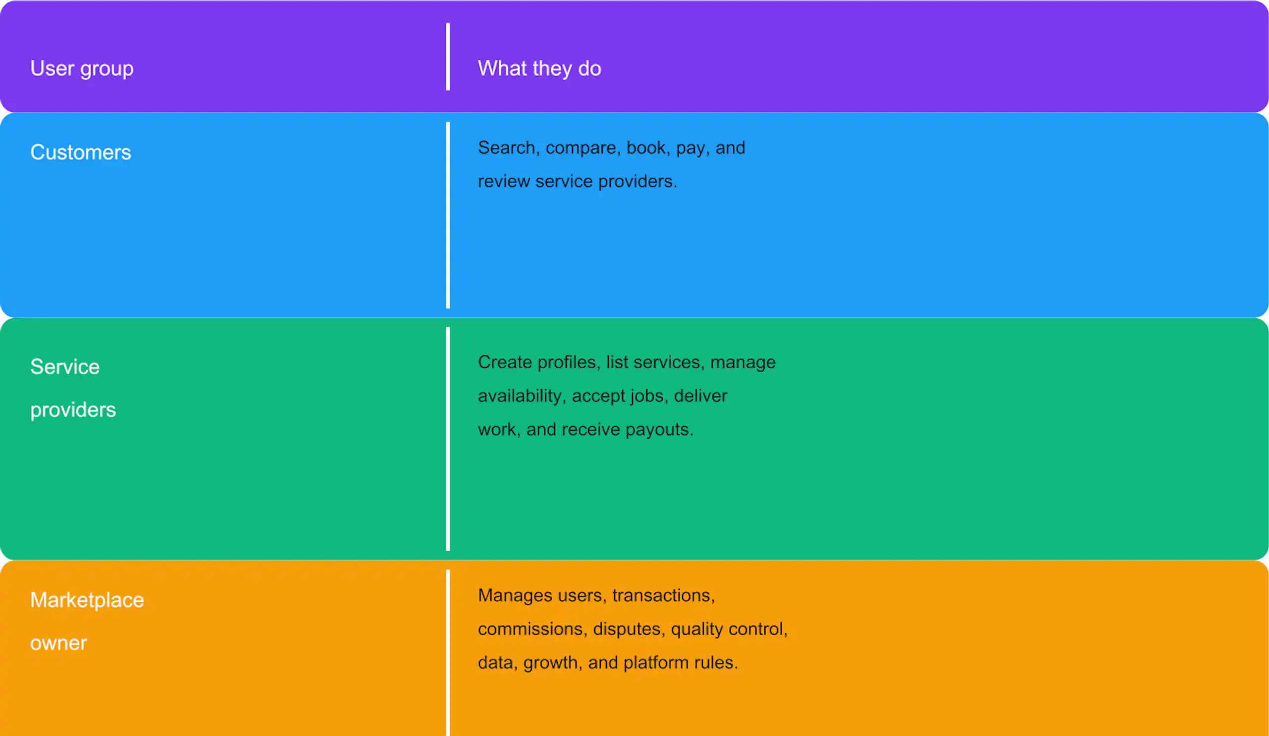 Service Marketplace User Group