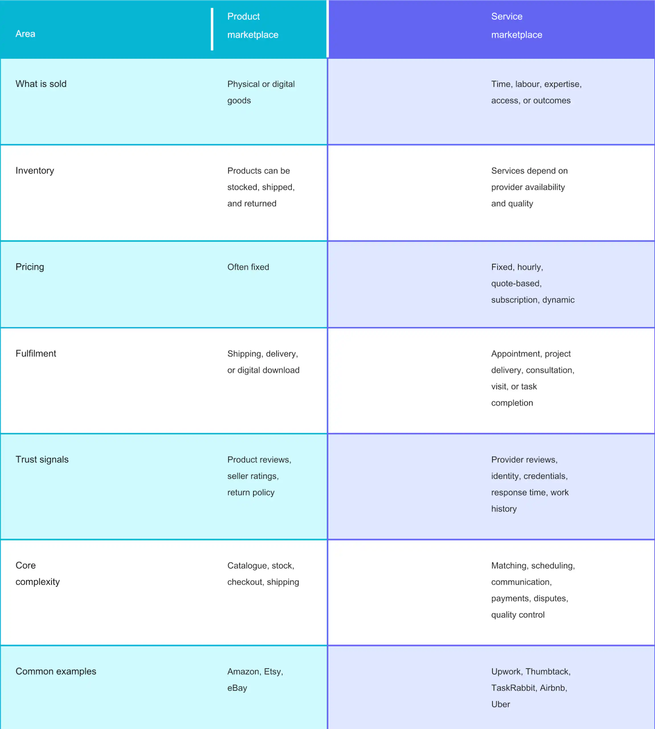 Product vs Service Marketplace