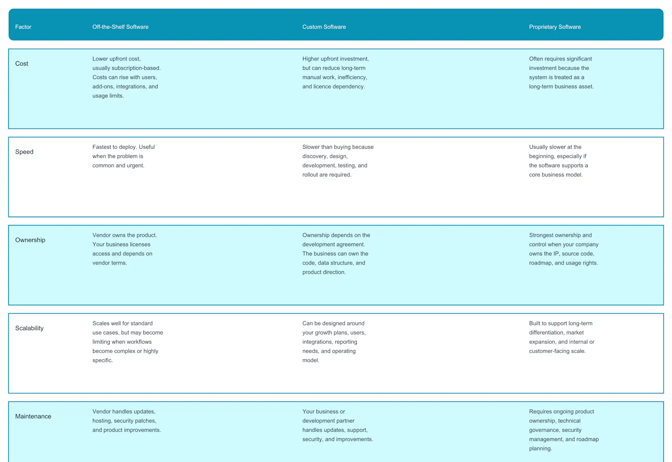 Custom vs. Off-the-Shelf vs. Proprietary Software Comparison Table